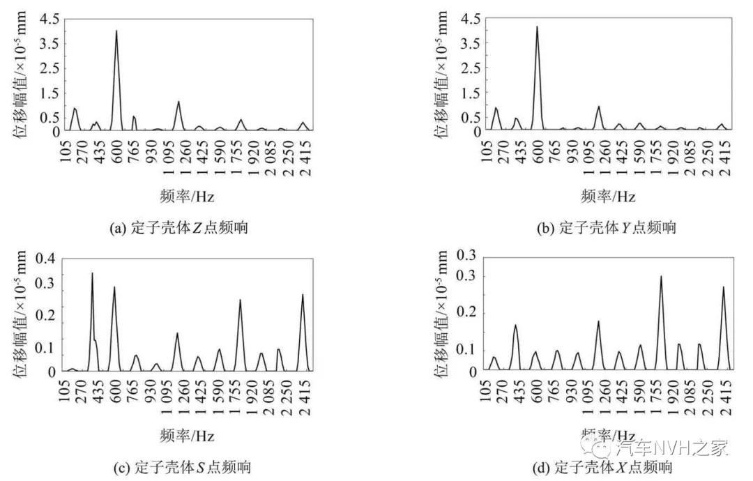 汽车空调箱鼓风机电机振动噪声控制研究的图10