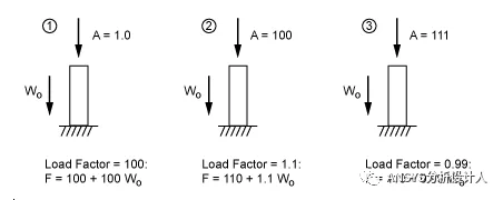 Linear Buckling和Eigenvalue Buckling Analysis有什么区别的图1