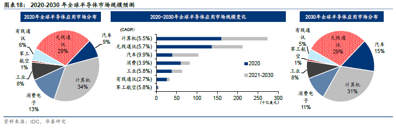 关注 | 半导体2030：国产替代和后摩尔时代机会的图13