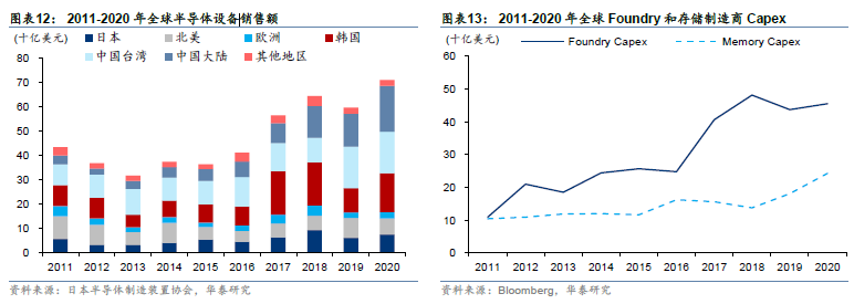 关注 | 半导体2030：国产替代和后摩尔时代机会的图8