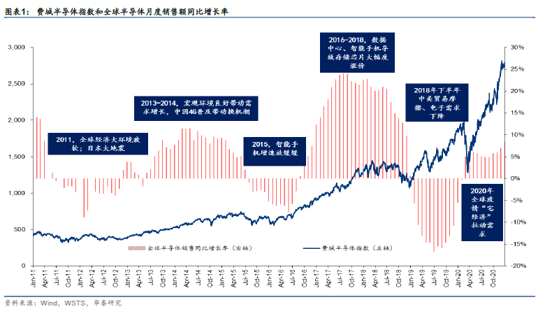 关注 | 半导体2030：国产替代和后摩尔时代机会的图1