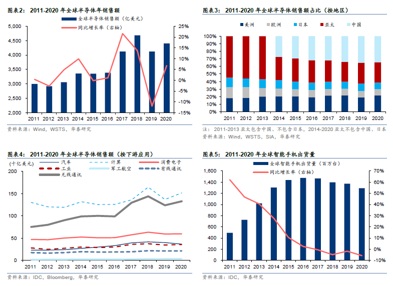 关注 | 半导体2030：国产替代和后摩尔时代机会的图2