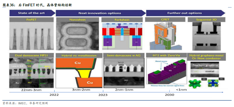 关注 | 半导体2030：国产替代和后摩尔时代机会的图26