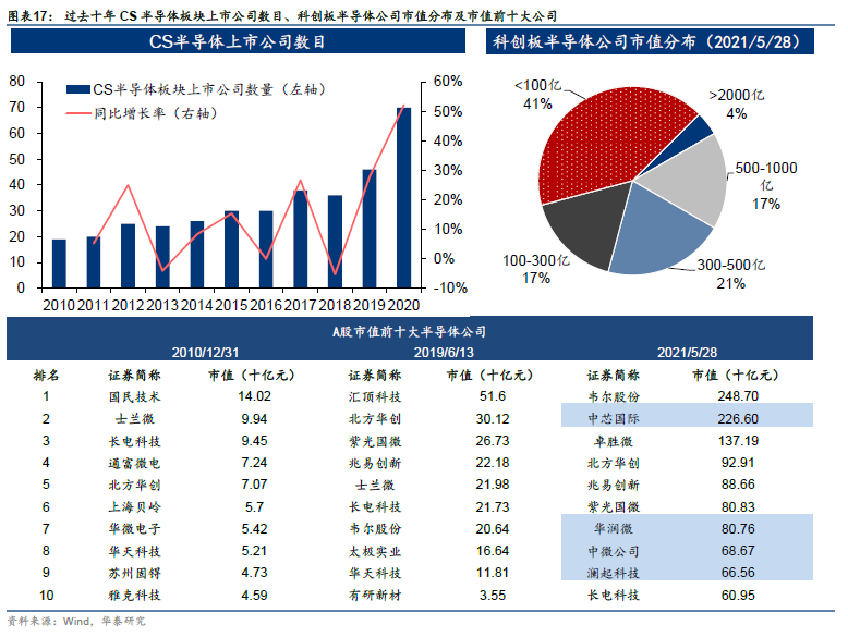 关注 | 半导体2030：国产替代和后摩尔时代机会的图12