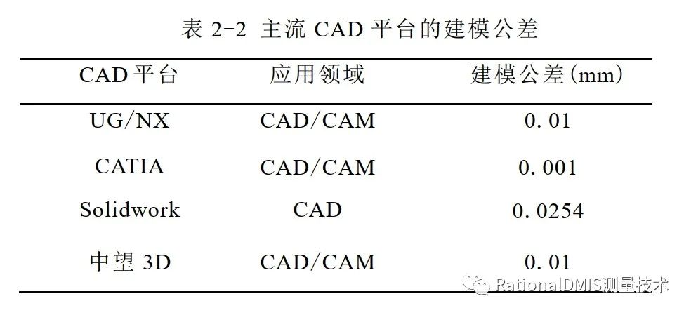 中望3D Overdrive内核技术之“容差建模”的图32