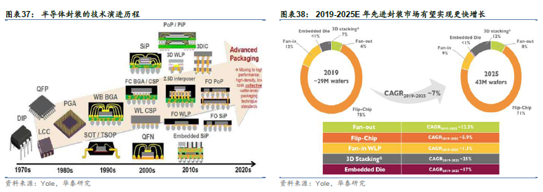 关注 | 半导体2030：国产替代和后摩尔时代机会的图27