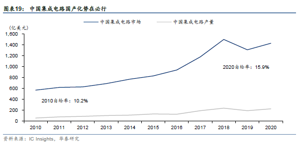 关注 | 半导体2030：国产替代和后摩尔时代机会的图14