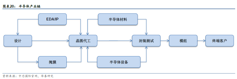 关注 | 半导体2030：国产替代和后摩尔时代机会的图15