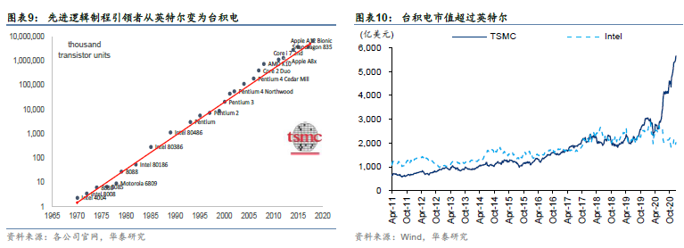 关注 | 半导体2030：国产替代和后摩尔时代机会的图6