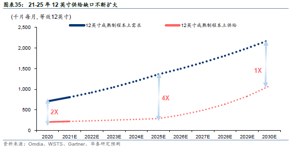 关注 | 半导体2030：国产替代和后摩尔时代机会的图25