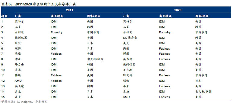 关注 | 半导体2030：国产替代和后摩尔时代机会的图3