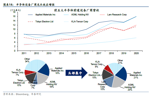 关注 | 半导体2030：国产替代和后摩尔时代机会的图9