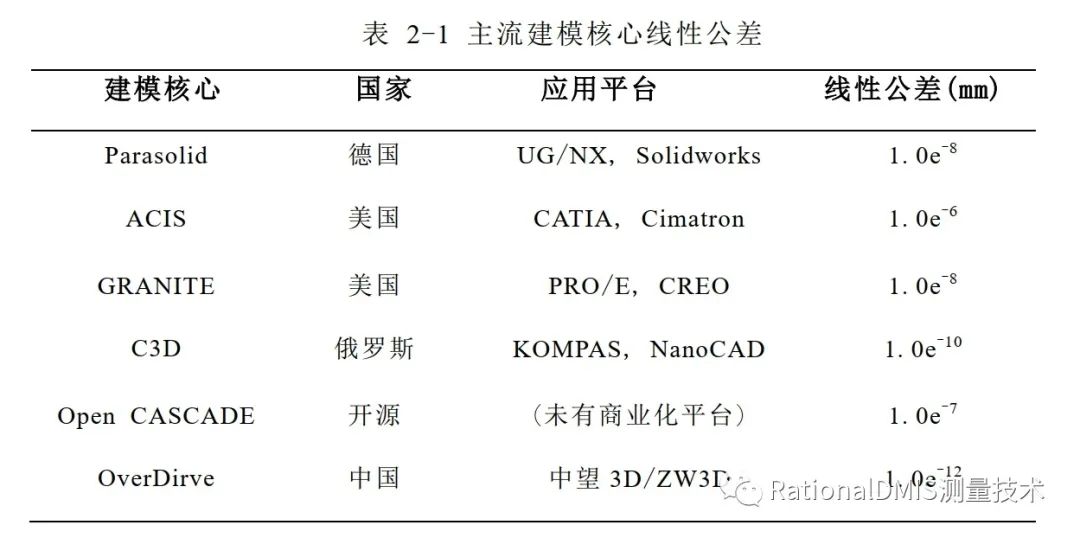 中望3D Overdrive内核技术之“容差建模”的图30