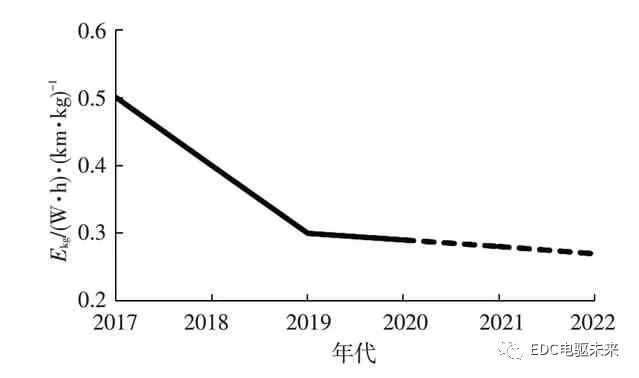 纯电动轻型载货车电驱桥参数匹配及仿真分析的图1