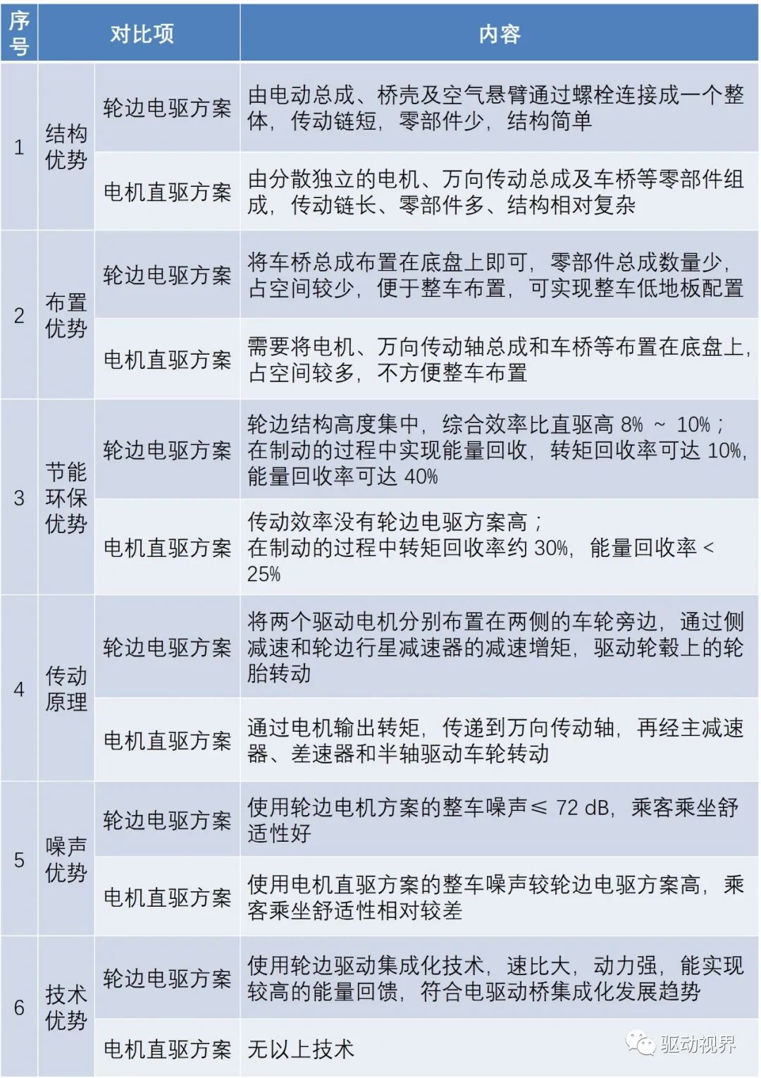 纯电动汽车双电机驱动构型大盘点的图35