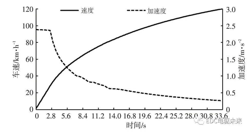 纯电动轻型载货车电驱桥参数匹配及仿真分析的图26