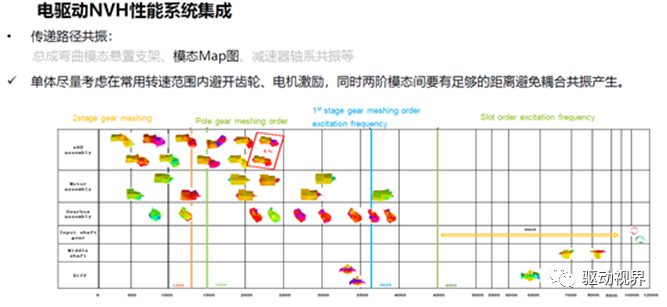 电驱动系统NVH的图11