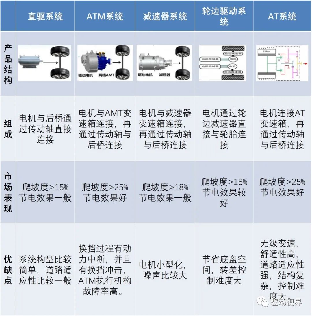 纯电动汽车双电机驱动构型大盘点的图31