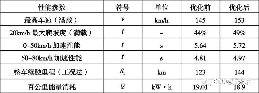 纯电动汽车传动系统参数匹配及优化的图35