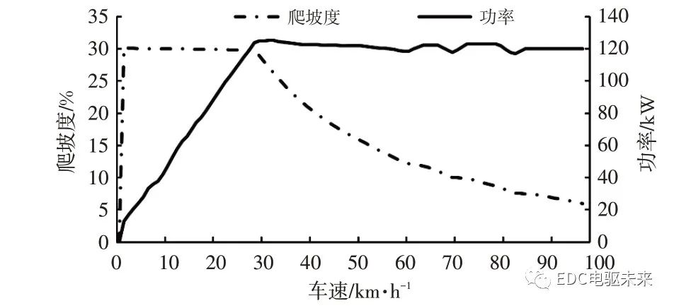 纯电动轻型载货车电驱桥参数匹配及仿真分析的图25