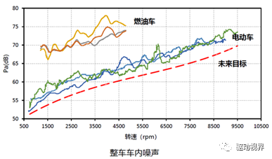 电驱动系统NVH的图1