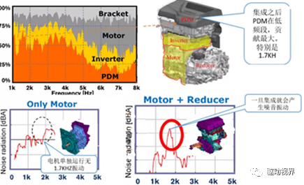电驱动系统NVH的图3