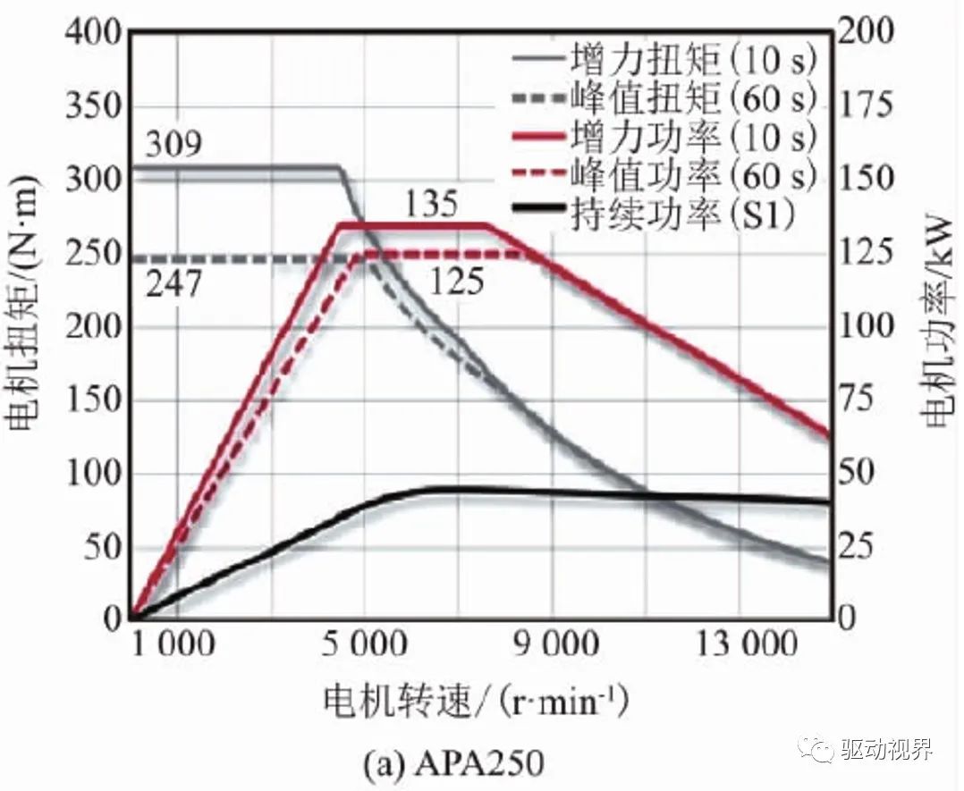 纯电动汽车双电机驱动构型大盘点的图4