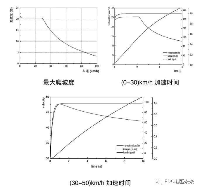 纯电动载货车动力性和经济型参数设计的图22