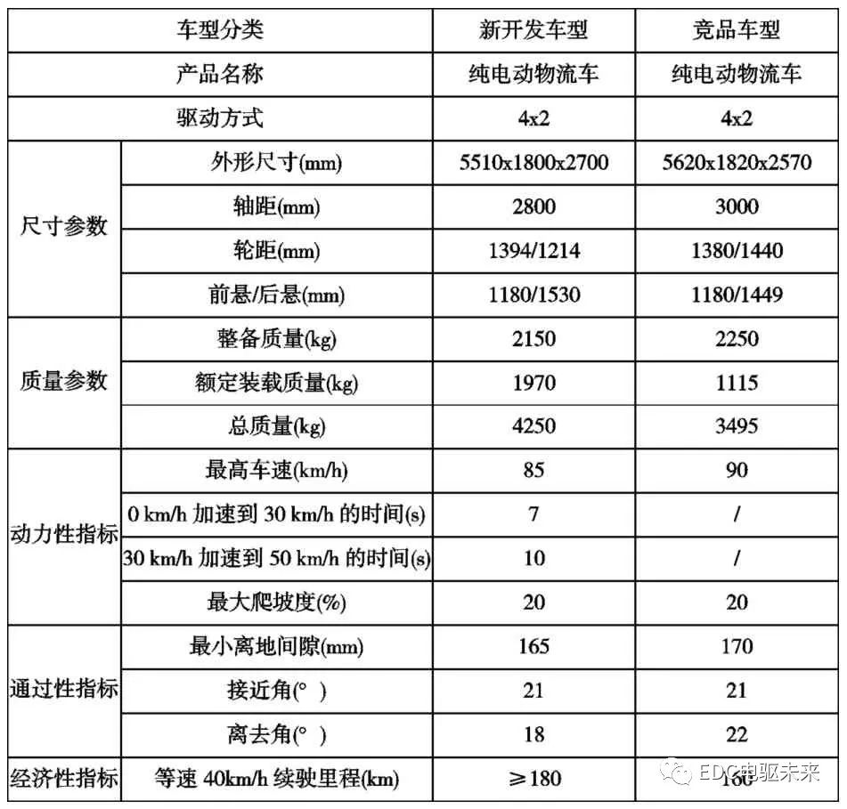 纯电动载货车动力性和经济型参数设计的图8