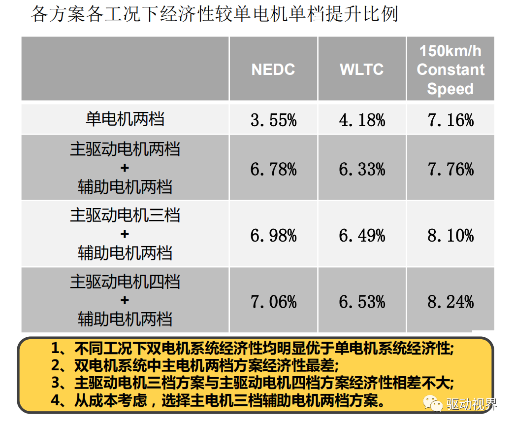 纯电动汽车双电机驱动构型大盘点的图20