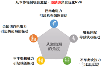 电驱动系统NVH的图28