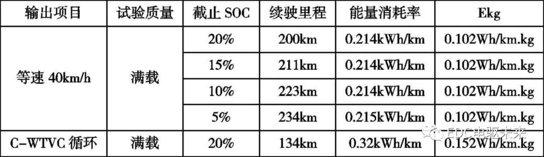 纯电动载货车动力性和经济型参数设计的图23