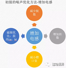 电驱动系统NVH的图29