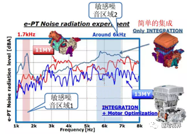 电驱动系统NVH的图2