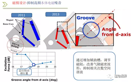 电驱动系统NVH的图30
