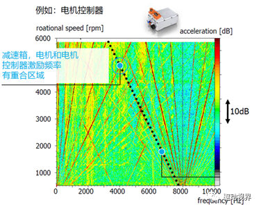 电驱动系统NVH的图37