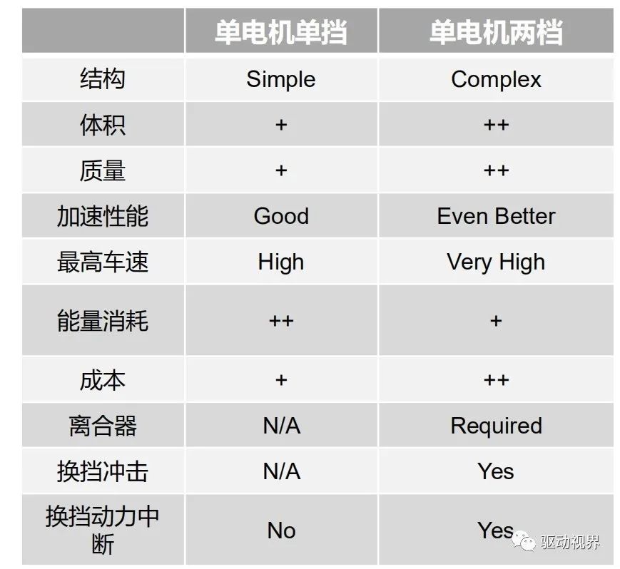 纯电动汽车双电机驱动构型大盘点的图18