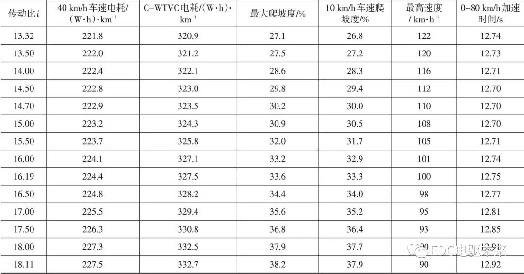 纯电动轻型载货车电驱桥参数匹配及仿真分析的图20