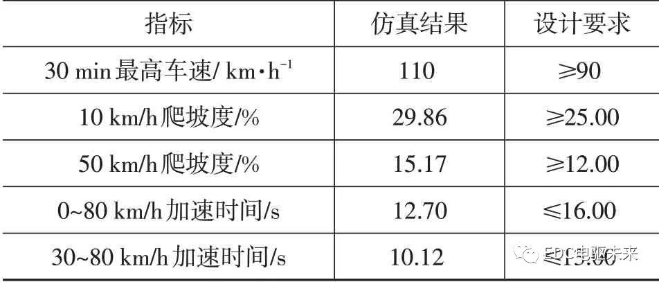 纯电动轻型载货车电驱桥参数匹配及仿真分析的图27