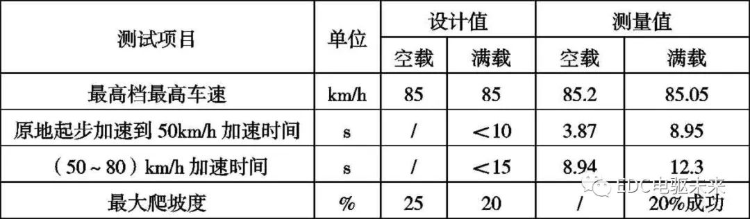 纯电动载货车动力性和经济型参数设计的图26