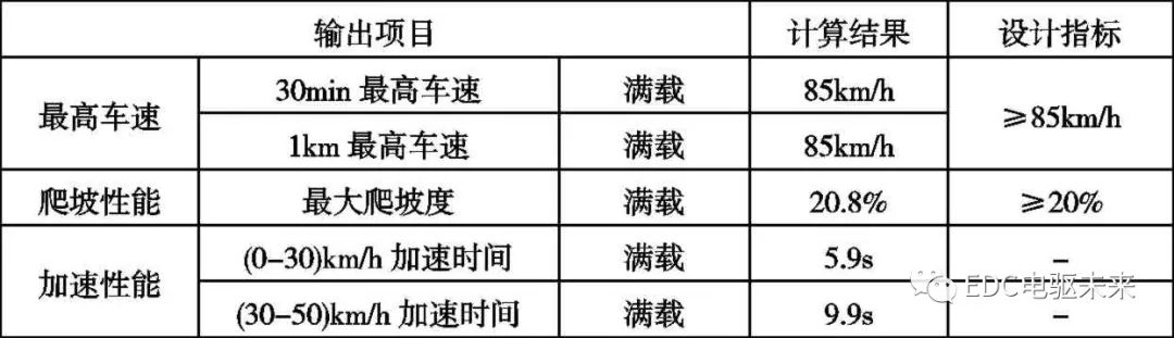 纯电动载货车动力性和经济型参数设计的图21