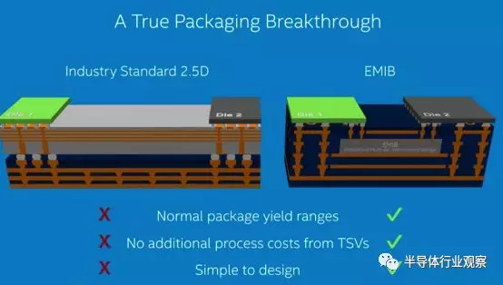 后摩尔定律时代，3D封装竞争硝烟已起的图6
