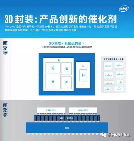 后摩尔定律时代，3D封装竞争硝烟已起的图5