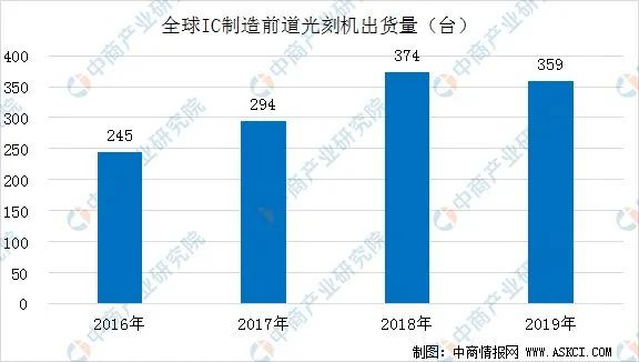 关注 | 芯片“印钞机”的背后：人类物理的极限探索与大国博弈的必争之地的图14