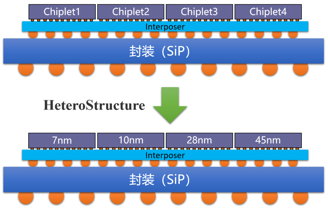 智芯文库 | Chiplet技术带来的新“四化”的图7