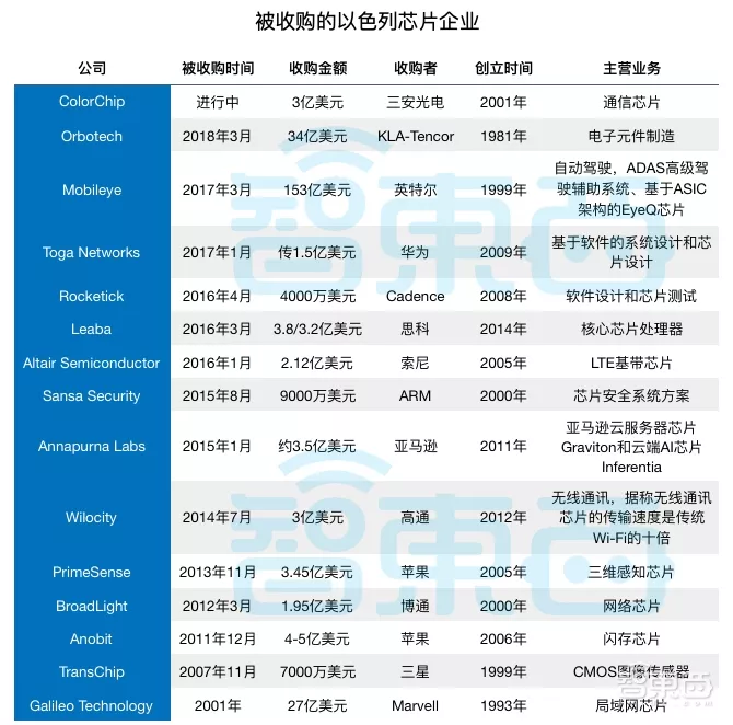 沙漠中走出的芯片王国的图5