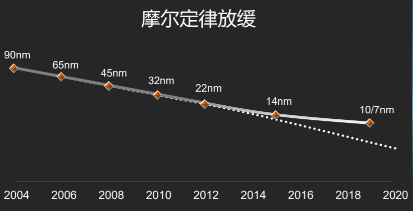 3D封装香了，解决设计痛点需要强大利器的图3