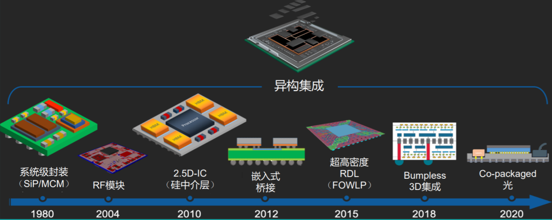 3D封装香了，解决设计痛点需要强大利器的图5