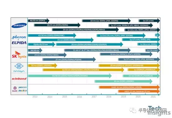 国外正在关注这些集成电路新技术的图4