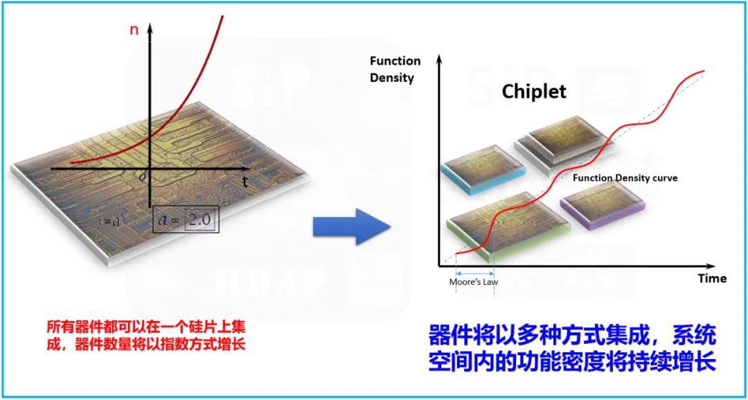 智芯文库 | Chiplet技术带来的新“四化”的图4